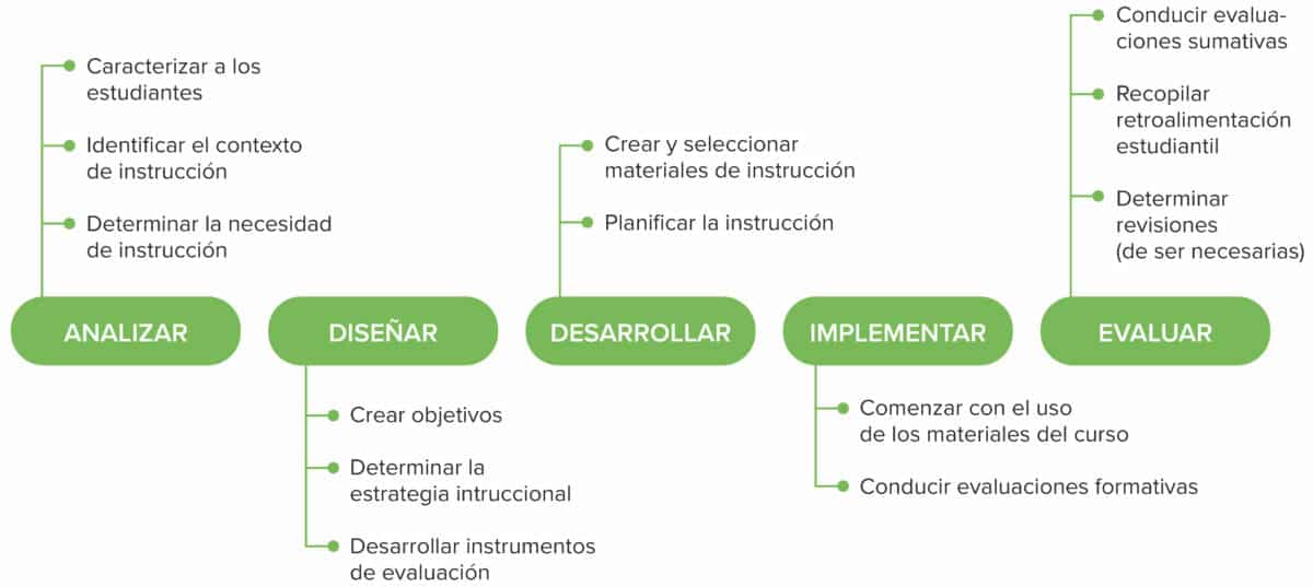 Explorando La Teor A Del Dise O De Reigeluth Conceptos Y Aplicaciones