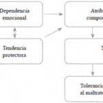 Abuso conyugal: Estilos de afrontamiento para el manejo del estrés