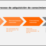 ¿Cómo es el proceso de adquisición de conocimientos?