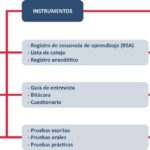 Cómo evaluar tipos y características del aprendizaje