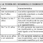 ¿Cuáles son las diferencias entre Piaget y Vygotsky?