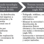 ¿Cuáles son las etapas clave y hitos en la alfabetización?