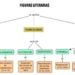 ¿Cuáles son los 12 principales tipos de literatura?