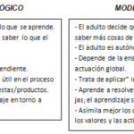 Psicología de la Andragogía: Aceptando el Aprendizaje en los Años Posteriores